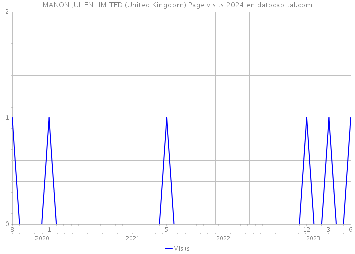 MANON JULIEN LIMITED (United Kingdom) Page visits 2024 