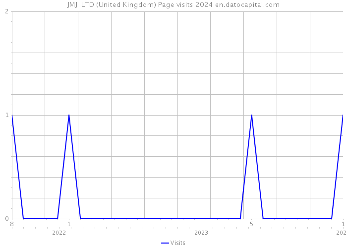 JMJ+ LTD (United Kingdom) Page visits 2024 
