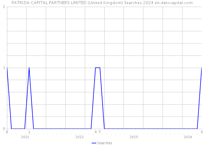 PATRIZIA CAPITAL PARTNERS LIMITED (United Kingdom) Searches 2024 