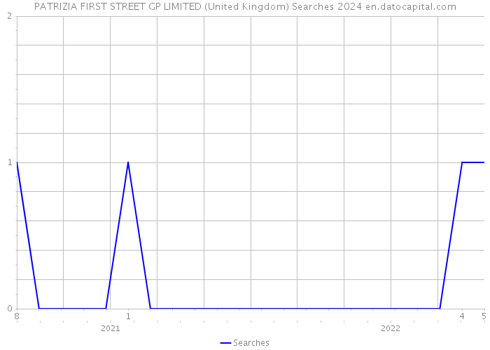 PATRIZIA FIRST STREET GP LIMITED (United Kingdom) Searches 2024 
