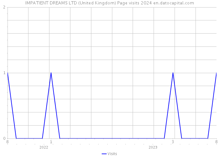 IMPATIENT DREAMS LTD (United Kingdom) Page visits 2024 