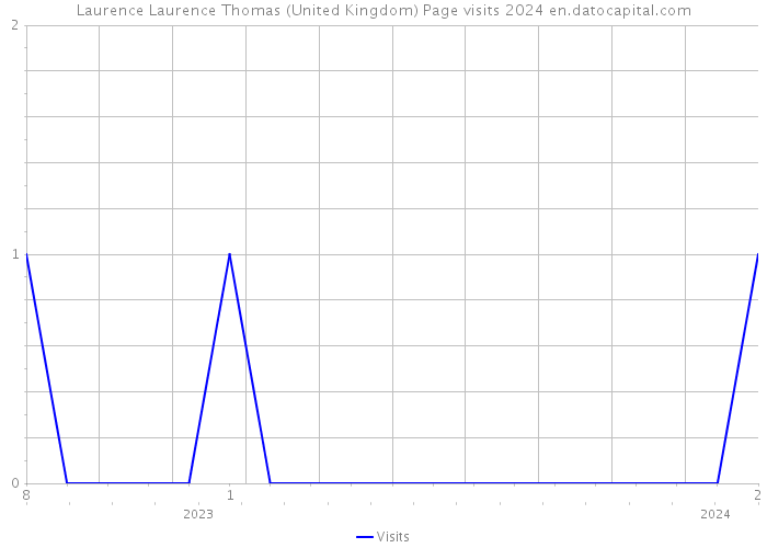 Laurence Laurence Thomas (United Kingdom) Page visits 2024 