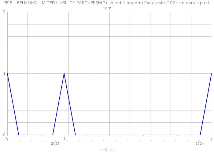 PEIF II BELMOND LIMITED LIABILITY PARTNERSHIP (United Kingdom) Page visits 2024 