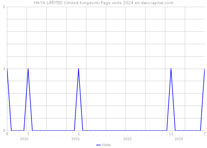 HAYA LIMITED (United Kingdom) Page visits 2024 