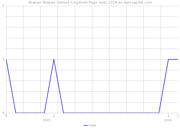 Shaban Shaban (United Kingdom) Page visits 2024 
