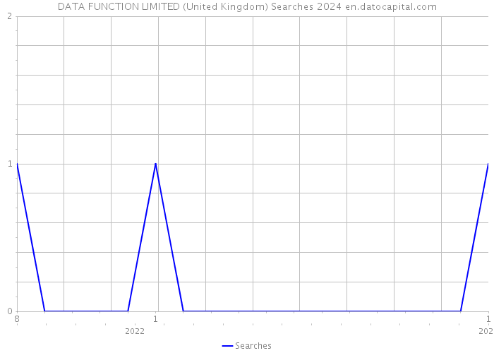 DATA FUNCTION LIMITED (United Kingdom) Searches 2024 