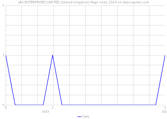J&S ENTERPRISES LIMITED (United Kingdom) Page visits 2024 