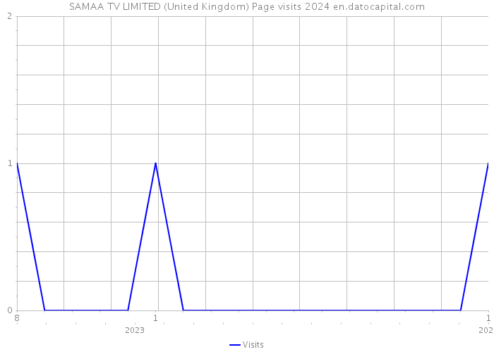 SAMAA TV LIMITED (United Kingdom) Page visits 2024 