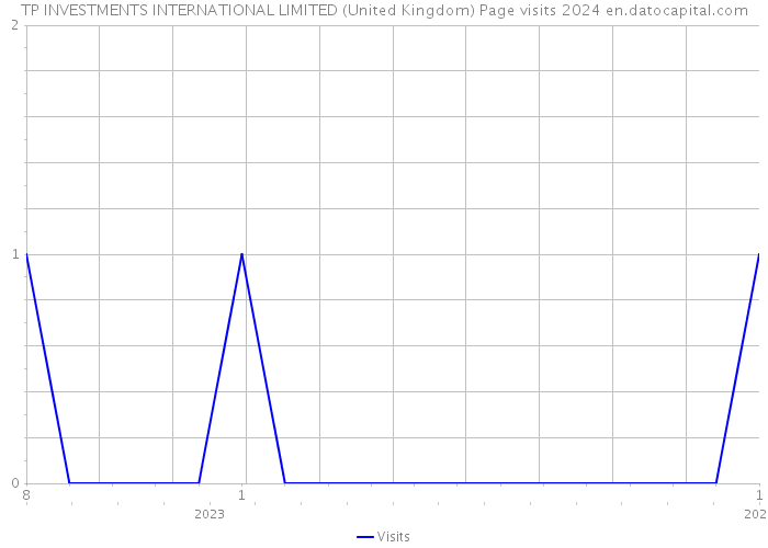 TP INVESTMENTS INTERNATIONAL LIMITED (United Kingdom) Page visits 2024 