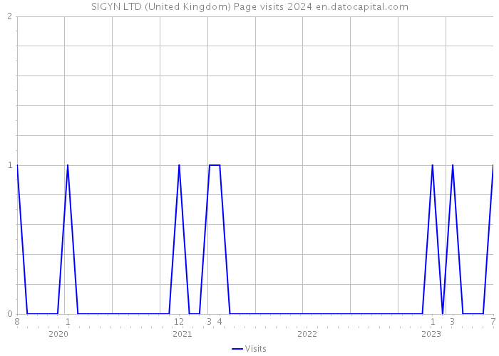 SIGYN LTD (United Kingdom) Page visits 2024 