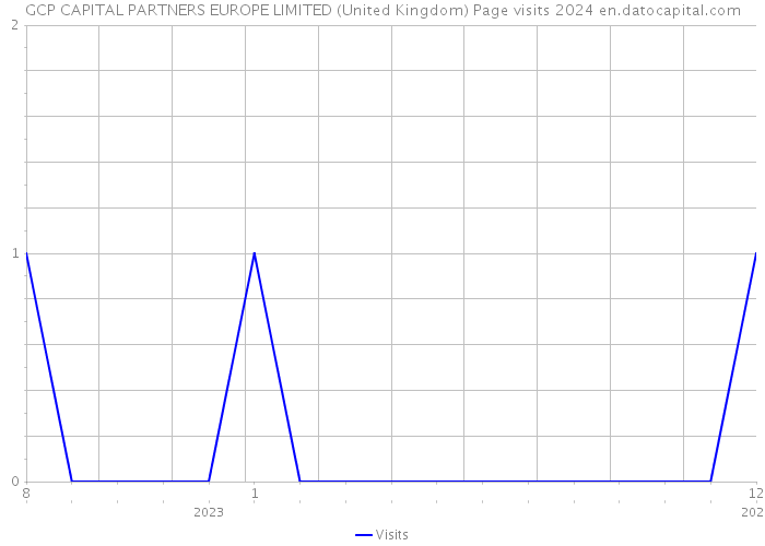GCP CAPITAL PARTNERS EUROPE LIMITED (United Kingdom) Page visits 2024 