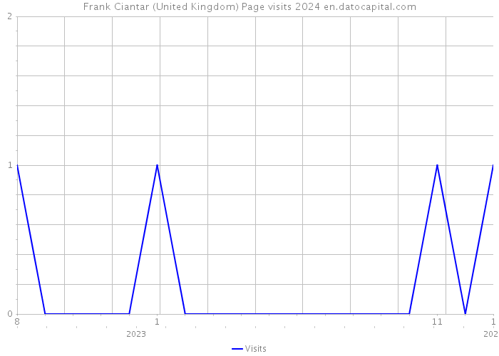 Frank Ciantar (United Kingdom) Page visits 2024 