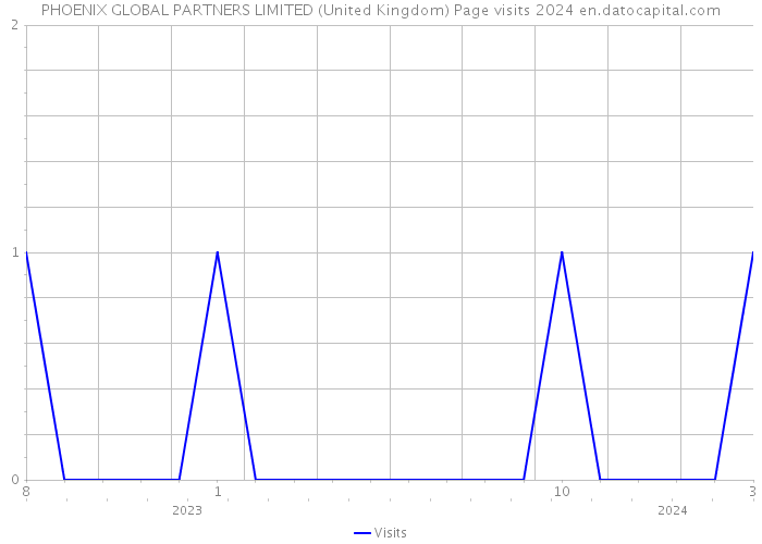PHOENIX GLOBAL PARTNERS LIMITED (United Kingdom) Page visits 2024 