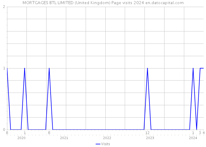 MORTGAGES BTL LIMITED (United Kingdom) Page visits 2024 