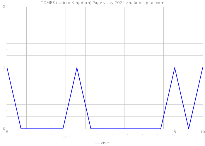 TOMBS (United Kingdom) Page visits 2024 