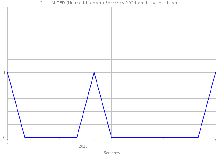 GLL LIMITED (United Kingdom) Searches 2024 