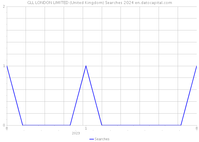 GLL LONDON LIMITED (United Kingdom) Searches 2024 