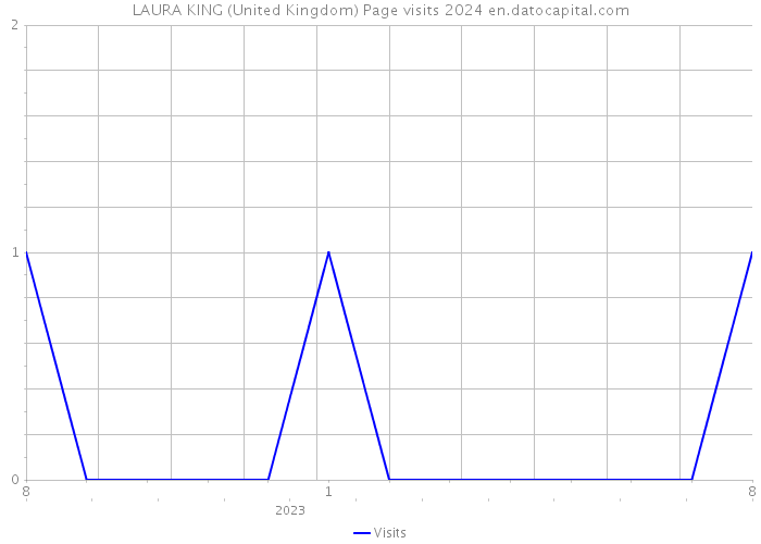 LAURA KING (United Kingdom) Page visits 2024 