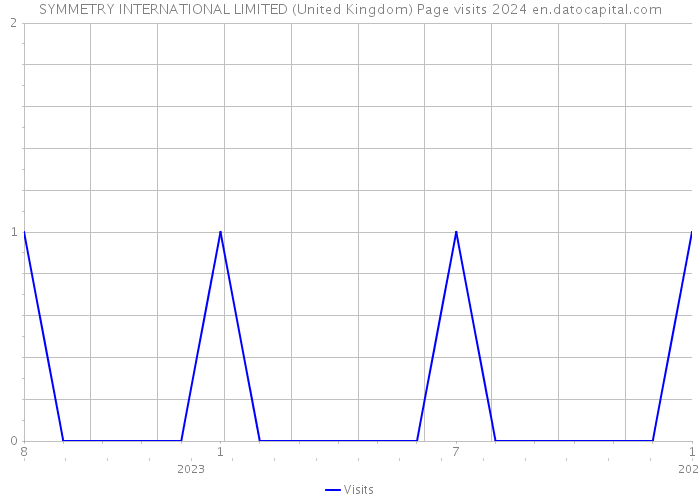 SYMMETRY INTERNATIONAL LIMITED (United Kingdom) Page visits 2024 