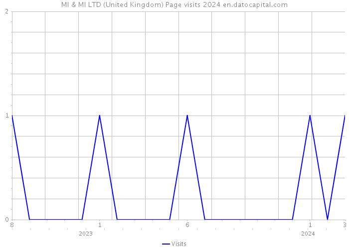 MI & MI LTD (United Kingdom) Page visits 2024 