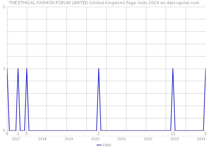 THE ETHICAL FASHION FORUM LIMITED (United Kingdom) Page visits 2024 