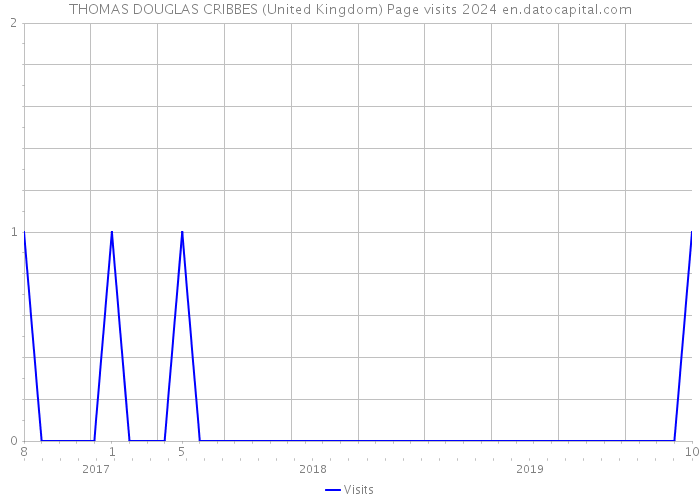 THOMAS DOUGLAS CRIBBES (United Kingdom) Page visits 2024 