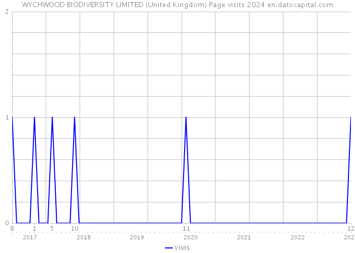 WYCHWOOD BIODIVERSITY LIMITED (United Kingdom) Page visits 2024 