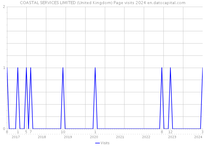 COASTAL SERVICES LIMITED (United Kingdom) Page visits 2024 