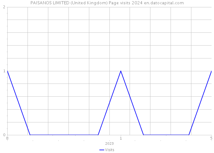PAISANOS LIMITED (United Kingdom) Page visits 2024 