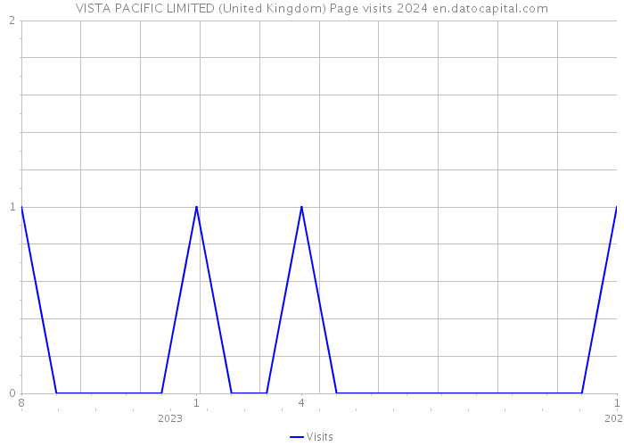 VISTA PACIFIC LIMITED (United Kingdom) Page visits 2024 