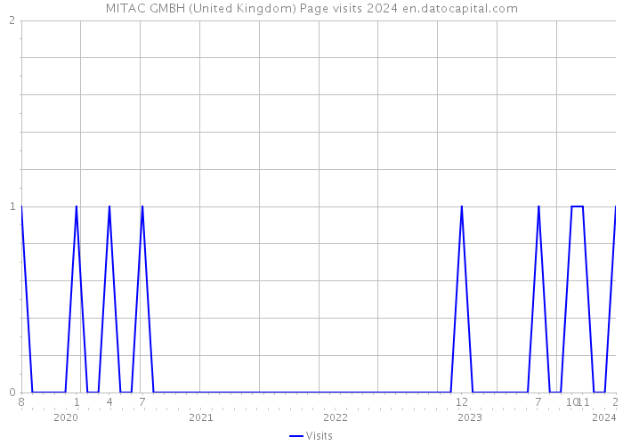 MITAC GMBH (United Kingdom) Page visits 2024 