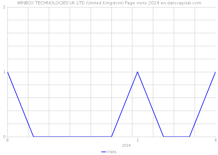 WINBOX TECHNOLOGIES UK LTD (United Kingdom) Page visits 2024 