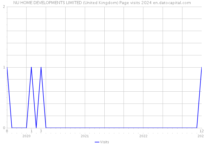 NU HOME DEVELOPMENTS LIMITED (United Kingdom) Page visits 2024 