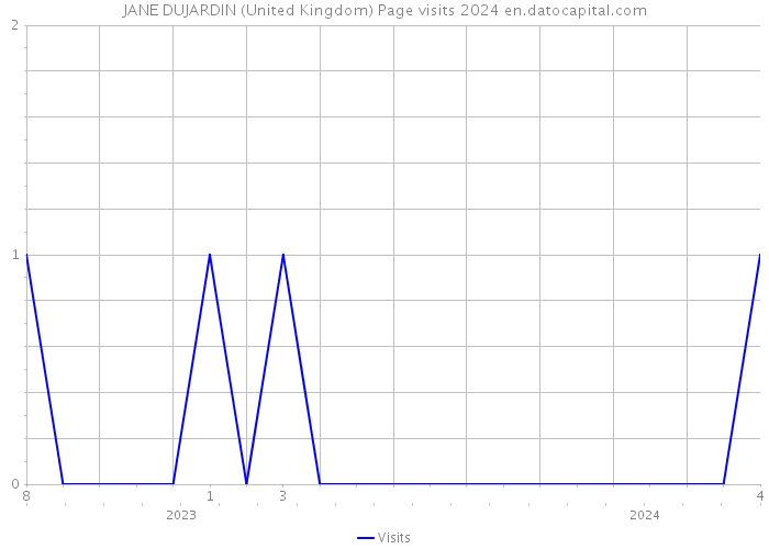 JANE DUJARDIN (United Kingdom) Page visits 2024 