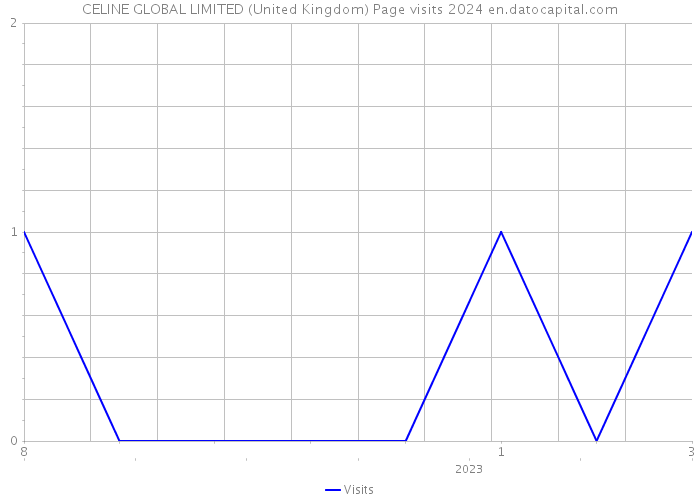 CELINE GLOBAL LIMITED (United Kingdom) Page visits 2024 