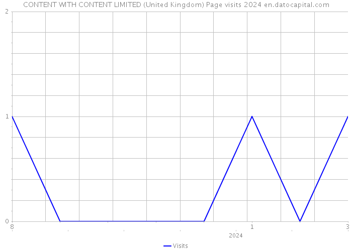 CONTENT WITH CONTENT LIMITED (United Kingdom) Page visits 2024 