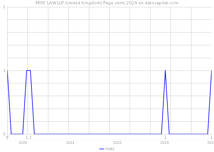 MNS' LAW LLP (United Kingdom) Page visits 2024 