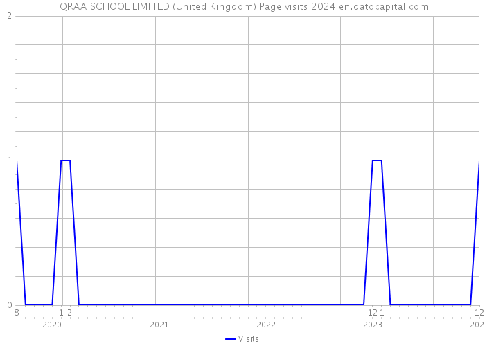 IQRAA SCHOOL LIMITED (United Kingdom) Page visits 2024 