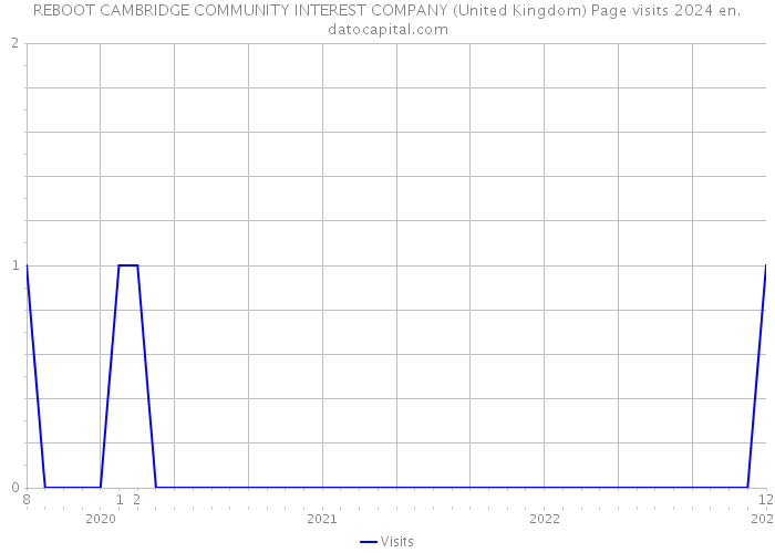 REBOOT CAMBRIDGE COMMUNITY INTEREST COMPANY (United Kingdom) Page visits 2024 