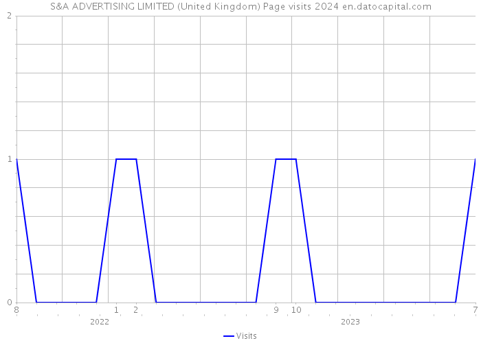 S&A ADVERTISING LIMITED (United Kingdom) Page visits 2024 
