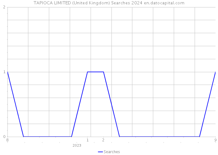 TAPIOCA LIMITED (United Kingdom) Searches 2024 