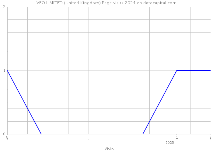 VFO LIMITED (United Kingdom) Page visits 2024 