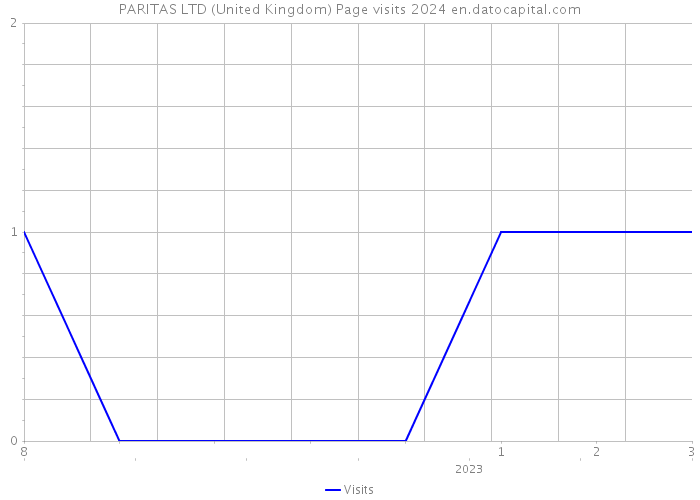 PARITAS LTD (United Kingdom) Page visits 2024 