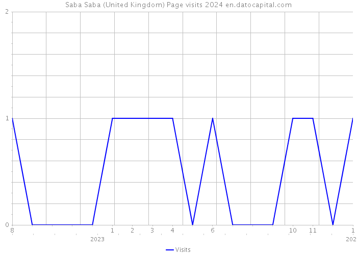 Saba Saba (United Kingdom) Page visits 2024 