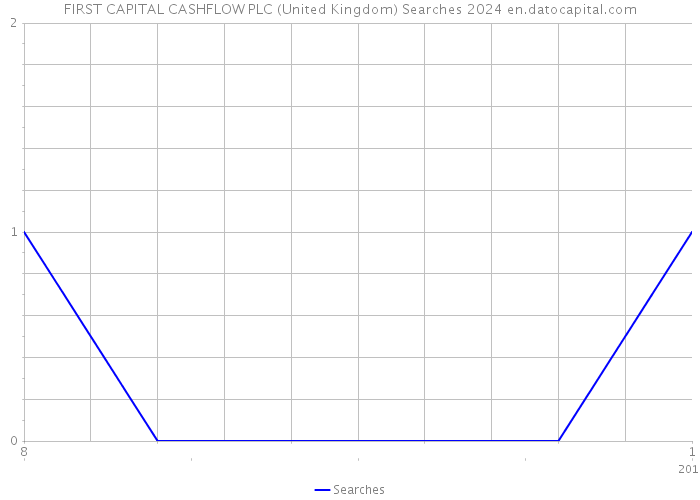 FIRST CAPITAL CASHFLOW PLC (United Kingdom) Searches 2024 