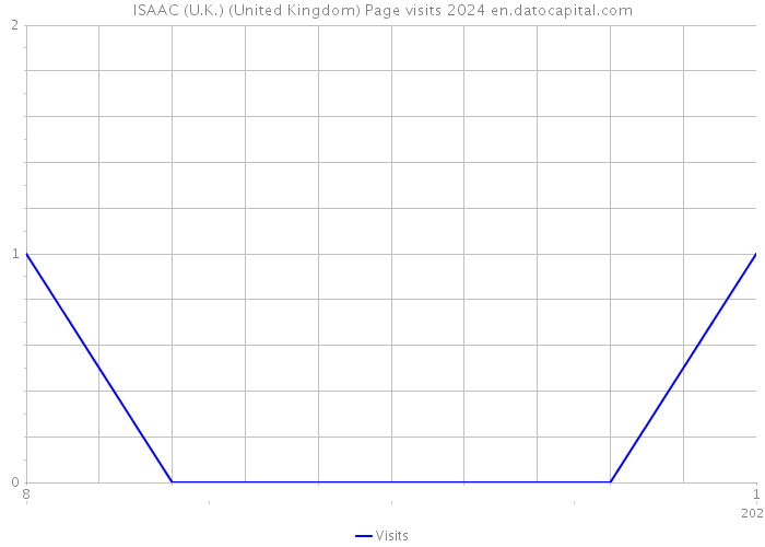 ISAAC (U.K.) (United Kingdom) Page visits 2024 