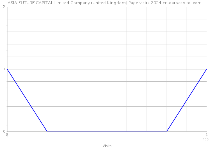 ASIA FUTURE CAPITAL Limited Company (United Kingdom) Page visits 2024 