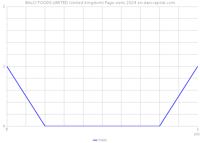 BALCI FOODS LIMITED (United Kingdom) Page visits 2024 