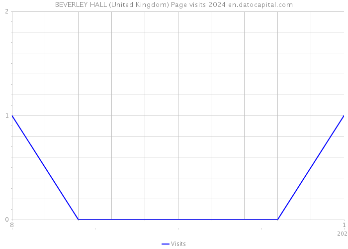 BEVERLEY HALL (United Kingdom) Page visits 2024 