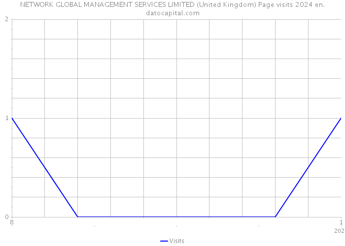 NETWORK GLOBAL MANAGEMENT SERVICES LIMITED (United Kingdom) Page visits 2024 